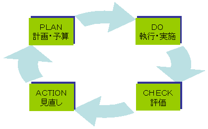 マネジメント・サイクル図
